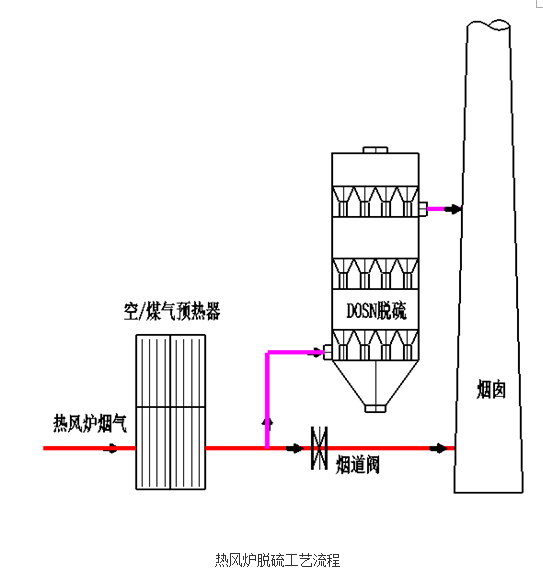 熱風(fēng)爐、加熱爐DOSN干法脫硫